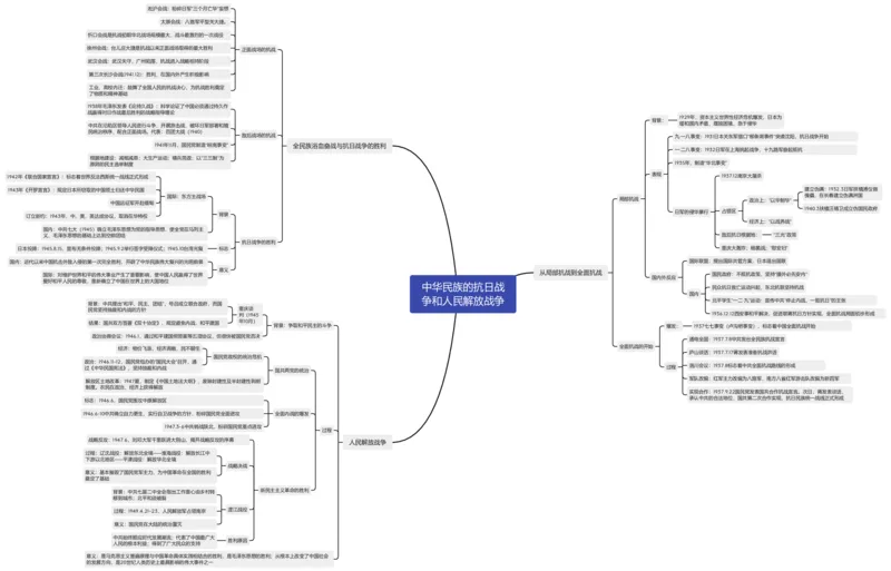 中华民族的抗日战争和人民解放战争（思维导图）_07高考历史_新高考复习资料_2023年新高考复习资料_2023年高考历史一轮复习讲练测（新高考专用）_中国近现代史