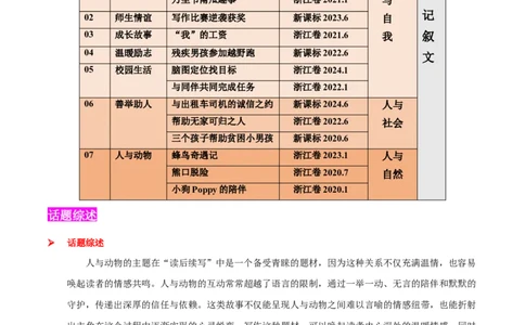 专题07人与动物(读后续写）-2025年高考英语话题写作高频热点通关必备攻略（原卷版）_2025年新高考资料_二轮复习_01高考语文等多个文件