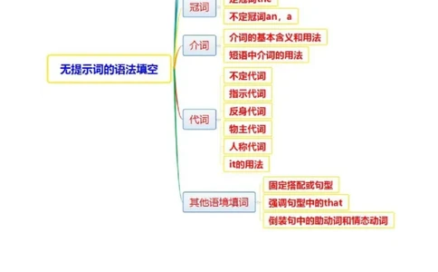 专题02语法填空之无提示词填空（讲义）（原卷版）_2025年新高考资料_二轮复习_01高考语文等多个文件_上好课2025年高考英语二轮复习讲练测（新高考通用）_第六部分语法填空