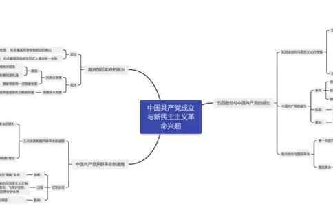 中国成立与新民主主义革命兴起（思维导图）_07高考历史_新高考复习资料_2023年新高考复习资料_2023年高考历史一轮复习讲练测（新高考专用）_中国近现代史