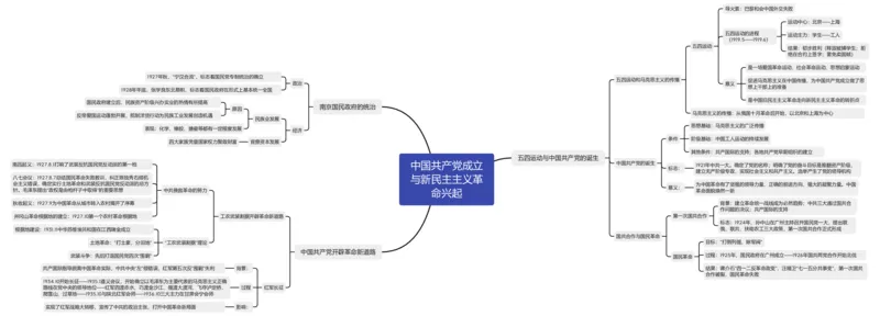 中国成立与新民主主义革命兴起（思维导图）_07高考历史_新高考复习资料_2023年新高考复习资料_2023年高考历史一轮复习讲练测（新高考专用）_中国近现代史