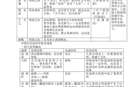 中国古代文化史+知识清单--2024届人民版历史二轮专题复习_07高考历史_2024年新高考资料_2.2024二轮复习_2024届人民版历史二轮专题复习知识清单3107623