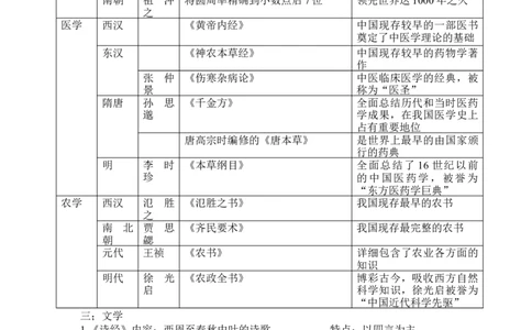 中国古代文化史+知识清单--2024届人民版历史二轮专题复习_07高考历史_2024年新高考资料_2.2024二轮复习_2024届人民版历史二轮专题复习知识清单3107623