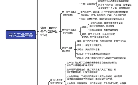 两次工业革命（高清导图）_07高考历史_2024年新高考资料_3.2024专项复习_2024年高考历史热点&middot;重点&middot;难点专练（新高考专用）