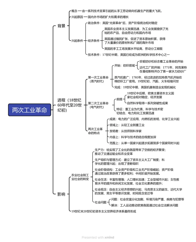 两次工业革命（高清导图）_07高考历史_2024年新高考资料_3.2024专项复习_2024年高考历史热点&middot;重点&middot;难点专练（新高考专用）