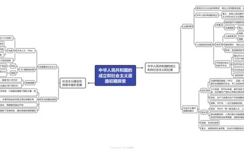 中华人民共和国的成立和社会主义道路初期探索（高清导图）_07高考历史_2024年新高考资料_3.2024专项复习_2024年高考历史热点&middot;重点&middot;难点专练（新高考专用）