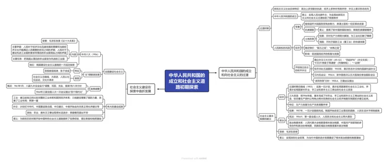 中华人民共和国的成立和社会主义道路初期探索（高清导图）_07高考历史_2024年新高考资料_3.2024专项复习_2024年高考历史热点&middot;重点&middot;难点专练（新高考专用）