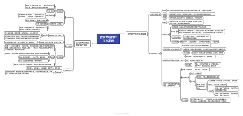 古代文明的产生与发展（高清导图）_07高考历史_2024年新高考资料_3.2024专项复习_2024年高考历史热点&middot;重点&middot;难点专练（新高考专用）