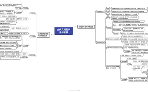 古代文明的产生与发展（高清导图）_07高考历史_2024年新高考资料_3.2024专项复习_2024年高考历史热点&middot;重点&middot;难点专练（新高考专用）