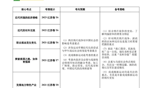 押江苏卷第6题1840-1912：晚清时期的内忧外患与救亡图存（原卷版）_07高考历史_2024年新高考资料_52024三轮冲刺_备战2024年高考历史临考题号押题（江苏专用）323111722