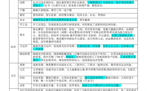 押广东卷第4题隋唐时期：大发展（原卷版）_07高考历史_2024年新高考资料_52024三轮冲刺_备战2024年高考历史临考题号押题（广东专用）323033819