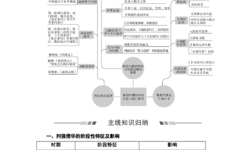 单元整合_07高考历史_新高考复习资料_2022年新高考复习资料_2022届一轮复习讲练结合7.11更新_系列2_第五单元晚清时期的内忧外患与救亡图存