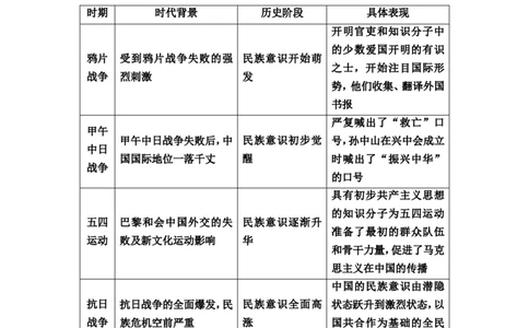 单元整合_07高考历史_新高考复习资料_2022年新高考复习资料_2022届一轮复习讲练结合7.11更新_系列2_第五单元晚清时期的内忧外患与救亡图存