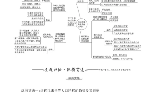 单元整合_07高考历史_新高考复习资料_2022年新高考复习资料_2022届一轮复习讲练结合7.11更新_系列1_第三十四单元人口迁徙、文化交融与认同