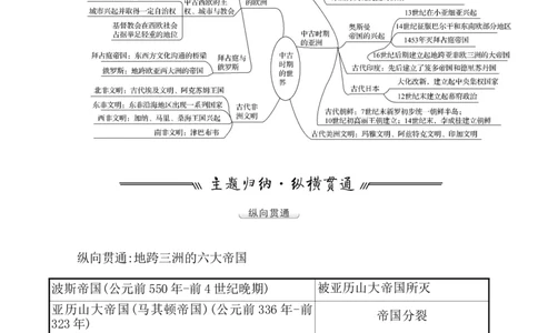 单元整合_07高考历史_新高考复习资料_2022年新高考复习资料_2022届一轮复习讲练结合7.11更新_系列1_第十二单元中古时期的世界