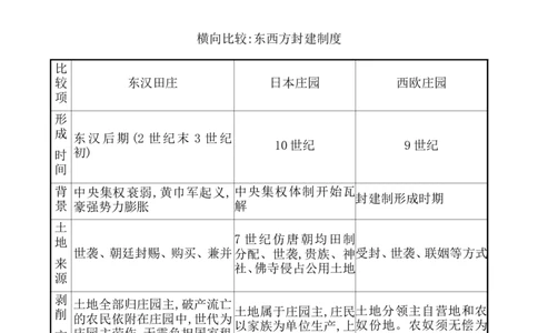 单元整合_07高考历史_新高考复习资料_2022年新高考复习资料_2022届一轮复习讲练结合7.11更新_系列1_第十二单元中古时期的世界