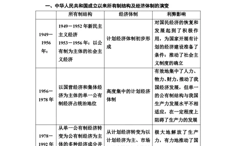 单元整合_07高考历史_新高考复习资料_2022年新高考复习资料_2022届一轮复习讲练结合7.11更新_系列2_第八单元中华人民共和国成立和社会主义现代化建设