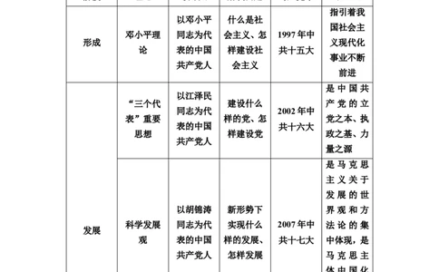 单元整合_07高考历史_新高考复习资料_2022年新高考复习资料_2022届一轮复习讲练结合7.11更新_系列2_第八单元中华人民共和国成立和社会主义现代化建设
