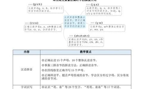 5gkh教案版_25秋1-6年级语文上册课件教案_25秋统编版语文一年级上册_统编版语文一年级上册教学资源包（25秋状元大课堂）_2.1语上教案_3.第三单元