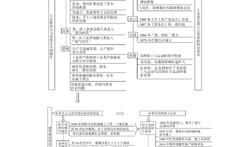 单元整合1_07高考历史_新高考复习资料_2022年新高考复习资料_2022届一轮复习讲练结合7.11更新_系列2_第十一单元西方工业文明的确立与发展