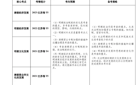 押江苏卷第5题明清时期（1840年之前）（解析版）_07高考历史_2024年新高考资料_52024三轮冲刺_备战2024年高考历史临考题号押题（江苏专用）323111722