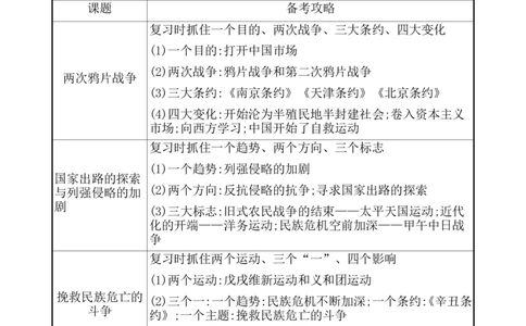 单元整合1_07高考历史_新高考复习资料_2022年新高考复习资料_2022届一轮复习讲练结合7.11更新_系列1_第五单元晚清时期的内忧外患与救亡图存