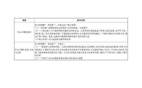 单元整合1_07高考历史_新高考复习资料_2022年新高考复习资料_2022届一轮复习讲练结合7.11更新_系列1_第十二单元中古时期的世界