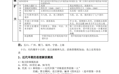 旧民主主义革命前期+知识清单--2024届人民版历史二轮专题复习_07高考历史_2024年新高考资料_2.2024二轮复习_2024届人民版历史二轮专题复习知识清单3107623