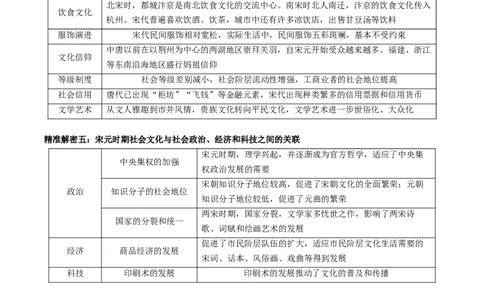 押江苏卷第4题辽宋夏金元时期（原卷版）_07高考历史_2024年新高考资料_52024三轮冲刺_备战2024年高考历史临考题号押题（江苏专用）323111722