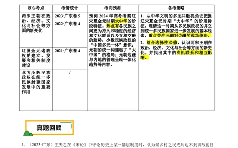 押广东卷第5题辽宋夏金元时期：大中华（原卷版）_07高考历史_2024年新高考资料_52024三轮冲刺_备战2024年高考历史临考题号押题（广东专用）323033819