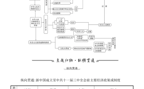 单元整合_07高考历史_新高考复习资料_2022年新高考复习资料_2022届一轮复习讲练结合7.11更新_系列1_第九单元中华人民共和国成立和社会主义革命与建设
