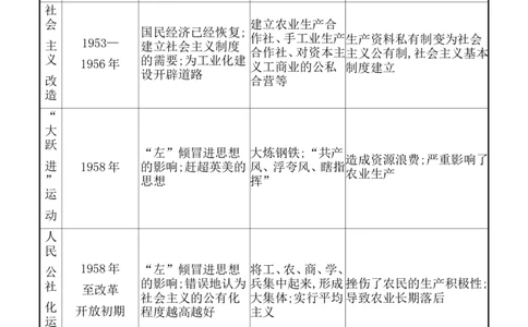 单元整合_07高考历史_新高考复习资料_2022年新高考复习资料_2022届一轮复习讲练结合7.11更新_系列1_第九单元中华人民共和国成立和社会主义革命与建设