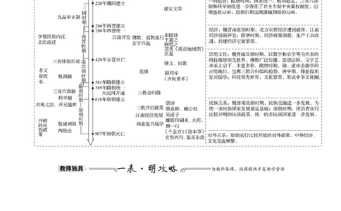 单元整合_07高考历史_新高考复习资料_2022年新高考复习资料_2022届一轮复习讲练结合7.11更新_系列1_第二单元三国两晋南北朝的民族交融与隋唐统一多民族封建国家的发展