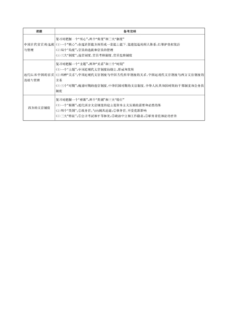 单元整合1_07高考历史_新高考复习资料_2022年新高考复习资料_2022届一轮复习讲练结合7.11更新_系列1_第二十一单元官员的选拔与管理