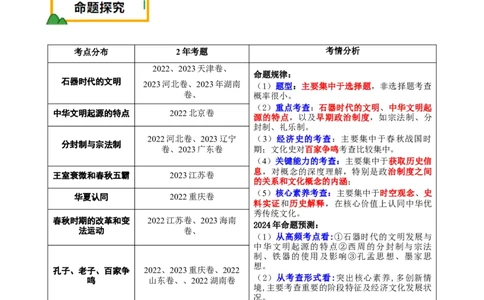 押新高考第1题先秦时期：中华文明的起源与奠基（原卷版）_07高考历史_2024年新高考资料_52024三轮冲刺_备战2024年高考历史临考题号押题（新高考通用）322946313