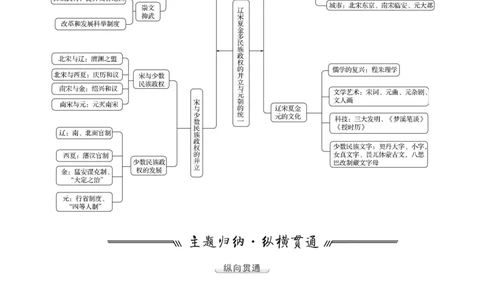 单元整合_07高考历史_新高考复习资料_2022年新高考复习资料_2022届一轮复习讲练结合7.11更新_系列1_第三单辽宋夏金多民族政权的并立