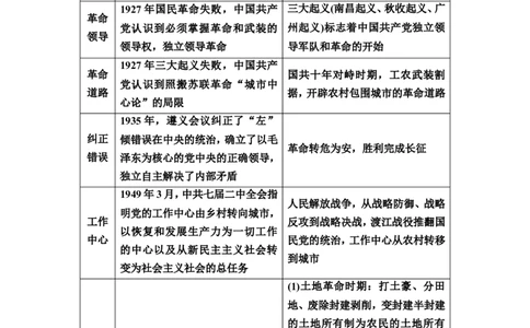 单元整合_07高考历史_新高考复习资料_2022年新高考复习资料_2022届一轮复习讲练结合7.11更新_系列2_第七单元　中国成立与新民主主义革命兴起