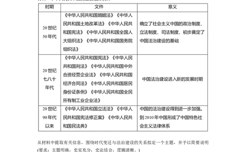板块3第9单元第25讲　现代中国的法治和精神文明建设_07高考历史_2024年新高考资料_1.2024一轮复习_2024年高考历史一轮复习讲义（部编版）_学生版在此文件夹_学生用书Word版文档