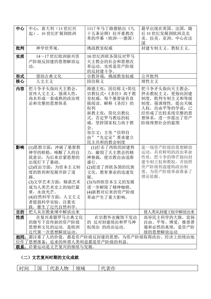 工业革命前的世界+知识清单--2024届人民版历史二轮专题复习_07高考历史_2024年新高考资料_2.2024二轮复习_2024届人民版历史二轮专题复习知识清单3107623