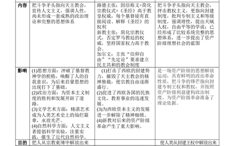 工业革命前的世界+知识清单--2024届人民版历史二轮专题复习_07高考历史_2024年新高考资料_2.2024二轮复习_2024届人民版历史二轮专题复习知识清单3107623