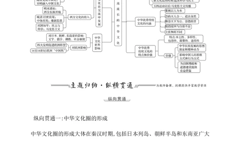 单元整合_07高考历史_新高考复习资料_2022年新高考复习资料_2022届一轮复习讲练结合7.11更新_系列1_第三十二单元源远流长的中华文化