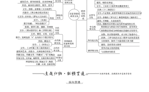单元整合_07高考历史_新高考复习资料_2022年新高考复习资料_2022届一轮复习讲练结合7.11更新_系列1_第三十三单元丰富多样的世界文化