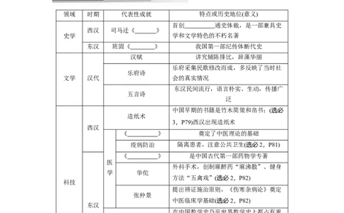 板块1第1单元第4讲　秦汉的经济、文化与科技_07高考历史_2024年新高考资料_1.2024一轮复习_2024年高考历史一轮复习讲义（部编版）_学生版在此文件夹_学生用书Word版文档_大一轮复习讲义