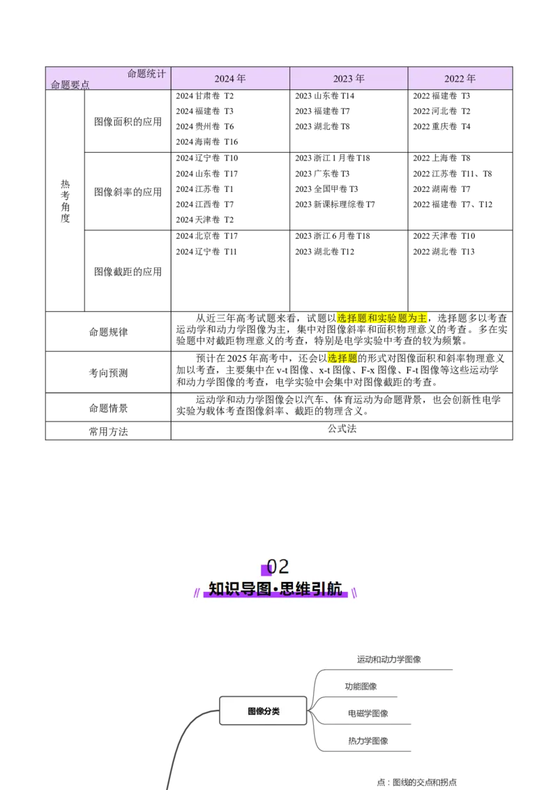 微专题六图像法（讲义）（解析版）_03高考英语_2025年新高考资料_二轮复习_01高考语文等多个文件_上好课2025年高考物理二轮复习讲练测（新高考通用）
