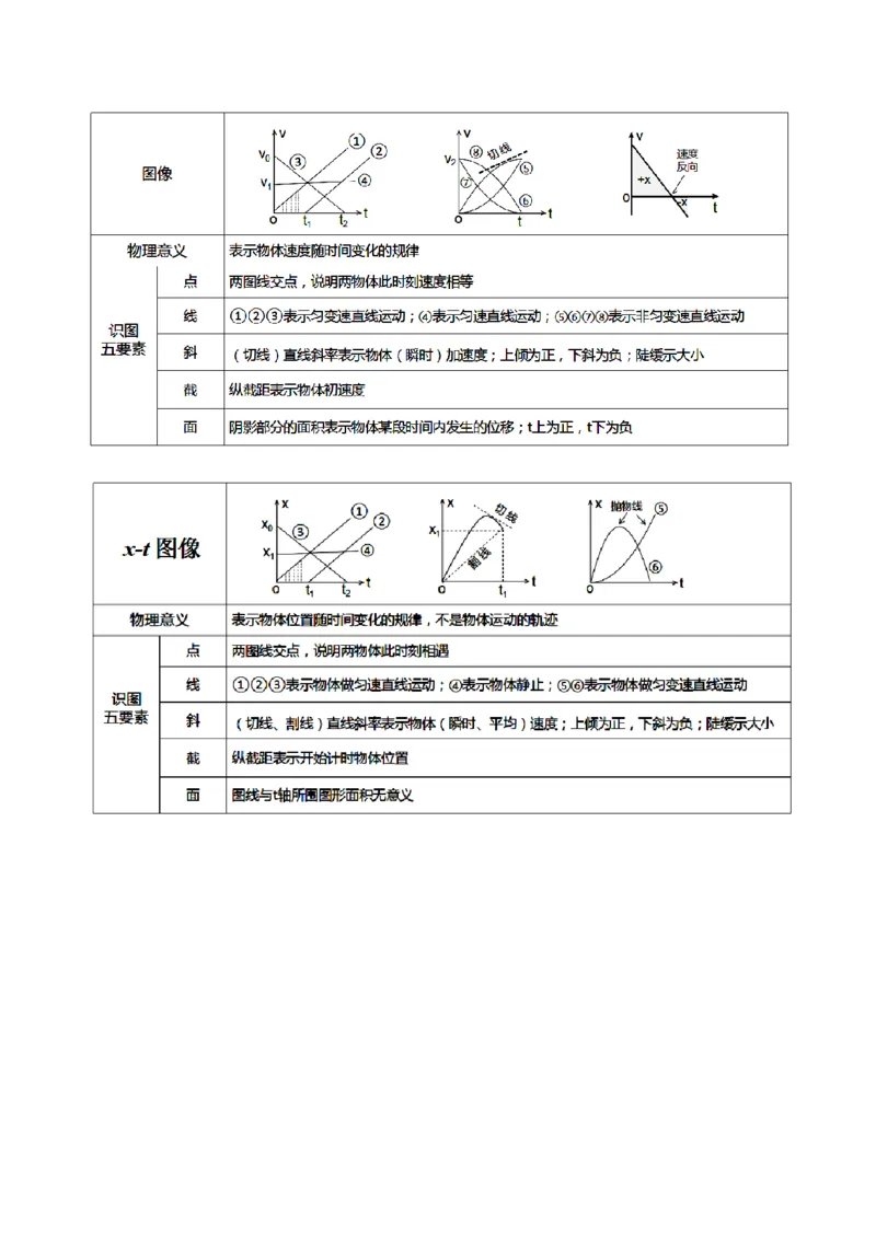 微专题六图像法（讲义）（解析版）_03高考英语_2025年新高考资料_二轮复习_01高考语文等多个文件_上好课2025年高考物理二轮复习讲练测（新高考通用）