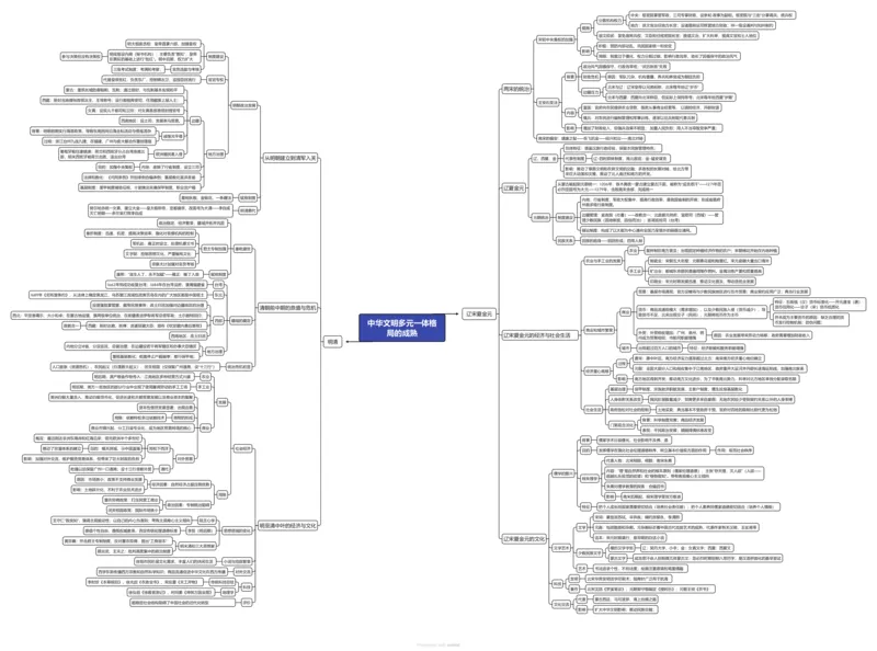 宋元明清：中华文明多元一体格局的成熟（高清导图）_07高考历史_2024年新高考资料_3.2024专项复习_2024年高考历史热点&middot;重点&middot;难点专练（新高考专用）