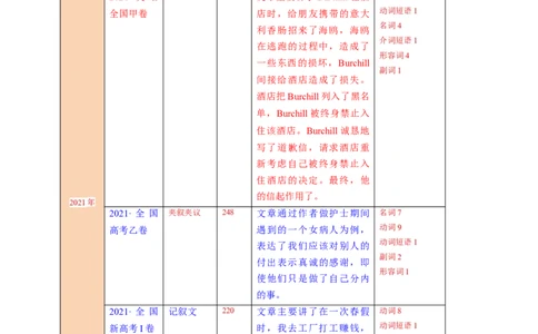 完形填空解密03行文逻辑（讲义）-高频考点解密2023年高考英语二轮复习讲义+分层训练（新高考专用）（教师版）_03高考英语_新高考复习资料_2023年新高考资料_二轮复习