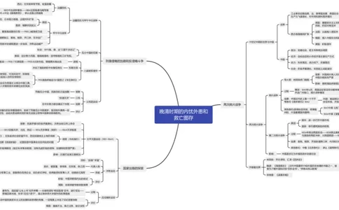 晚清时期的内忧外患和救亡图存（思维导图）_07高考历史_新高考复习资料_2023年新高考复习资料_2023年高考历史一轮复习讲练测（新高考专用）_中国近现代史