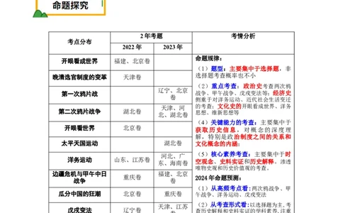 押新高考第6题晚清：中华文明的变革与转型（解析版）_07高考历史_2024年新高考资料_52024三轮冲刺_备战2024年高考历史临考题号押题（新高考通用）322946313