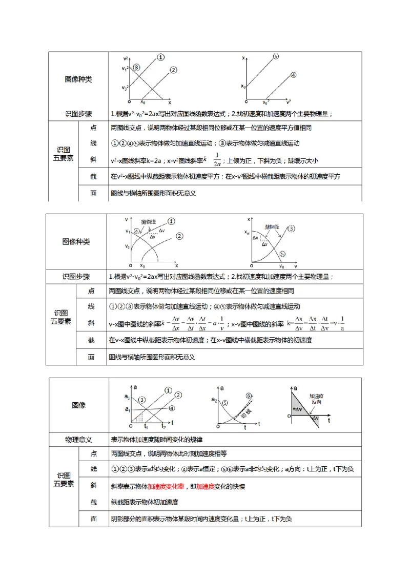 微专题六图像法（讲义）（原卷版）_03高考英语_2025年新高考资料_二轮复习_01高考语文等多个文件_上好课2025年高考物理二轮复习讲练测（新高考通用）